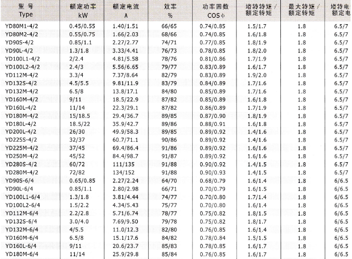 YD、YDT变极多速电动机技术数据1