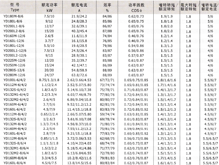 YD、YDT变极多速电动机技术数据3