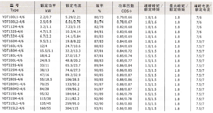 YD、YDT变极多速电动机技术数据5